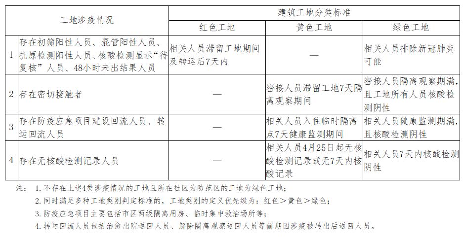 市住建委发布《关于本市建筑工地实施疫情防控分类管控的通知》.jpg